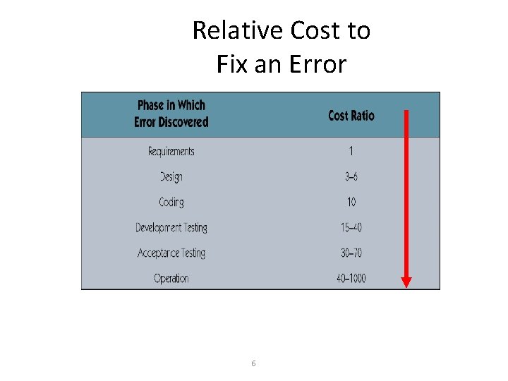 Relative Cost to Fix an Error 6 