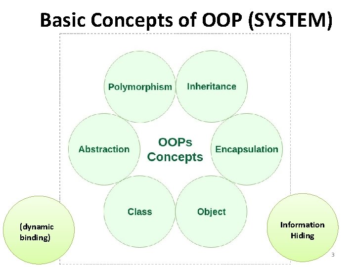 Basic Concepts of OOP (SYSTEM) (dynamic binding) Information Hiding 3 