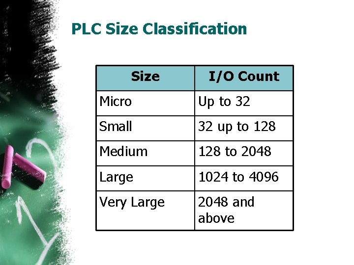 PLC Size Classification Size I/O Count Micro Up to 32 Small 32 up to