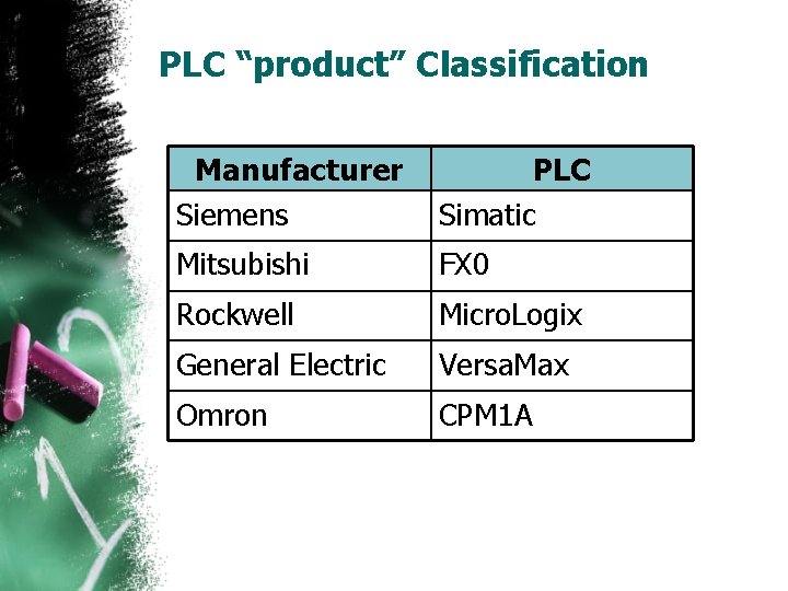 PLC “product” Classification Manufacturer Siemens PLC Simatic Mitsubishi FX 0 Rockwell Micro. Logix General