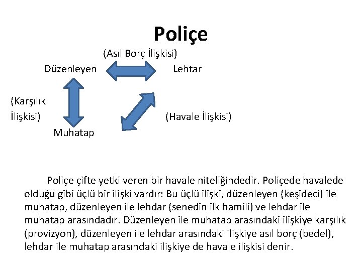 Poliçe (Asıl Borç İlişkisi) Düzenleyen Lehtar (Karşılık İlişkisi) (Havale İlişkisi) Muhatap Poliçe çifte yetki Poliçe (Asıl Borç İlişkisi) Düzenleyen Lehtar (Karşılık İlişkisi) (Havale İlişkisi) Muhatap Poliçe çifte yetki