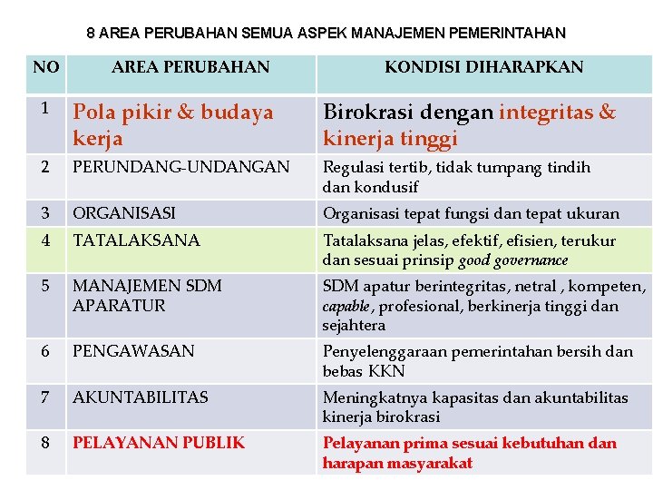 8 AREA PERUBAHAN SEMUA ASPEK MANAJEMEN PEMERINTAHAN NO AREA PERUBAHAN KONDISI DIHARAPKAN 1 Pola