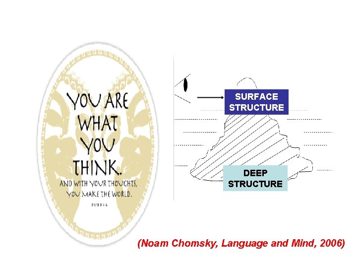 SURFACE STRUCTURE DEEP STRUCTURE (Noam Chomsky, Language and Mind, 2006) 