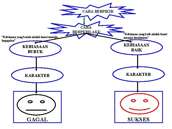 CARA BERPIKIR CARA BERPERILAKU “Kebiasaan yang buruk adalah kunci menuju kegagalan” KEBIASAAN BURUK “Kebiasaan