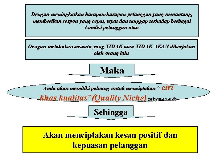 Dengan meningkatkan harapan-harapan pelanggan yang menantang, memberikan respon yang cepat, tepat dan tanggap terhadap