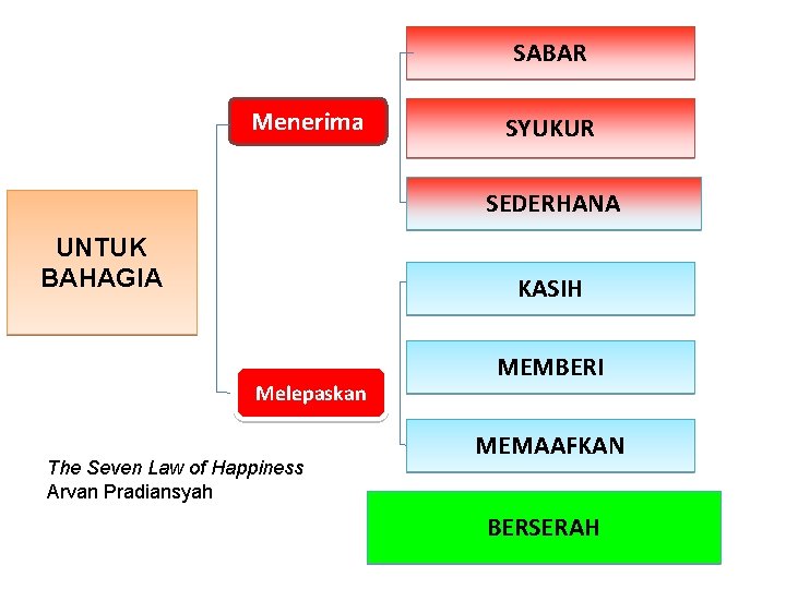 SABAR Menerima SYUKUR SEDERHANA UNTUK BAHAGIA KASIH Melepaskan The Seven Law of Happiness Arvan