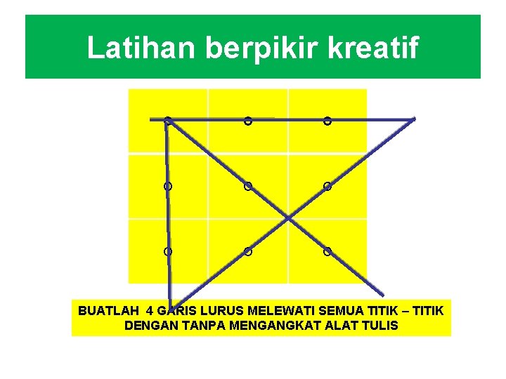 Latihan berpikir kreatif O O O O O BUATLAH 4 GARIS LURUS MELEWATI SEMUA