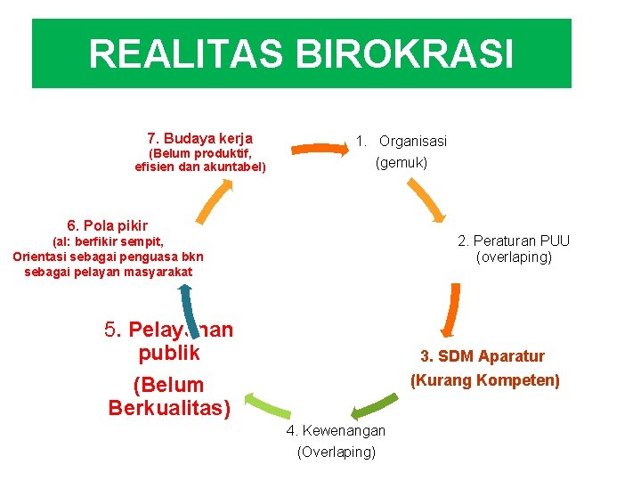 REALITAS BIROKRASI 7. Budaya kerja (Belum produktif, efisien dan akuntabel) 1. Organisasi (gemuk) 6.