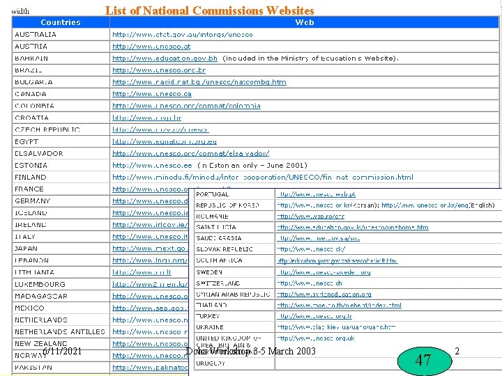 List of National Commissions Websites 6/11/2021 Doha Workshop 3 -5 March 2003 47 2