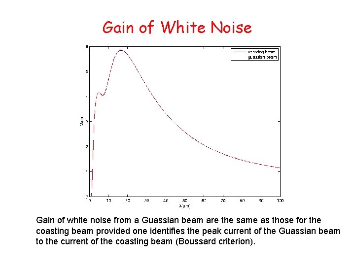 Gain of White Noise Gain of white noise from a Guassian beam are the