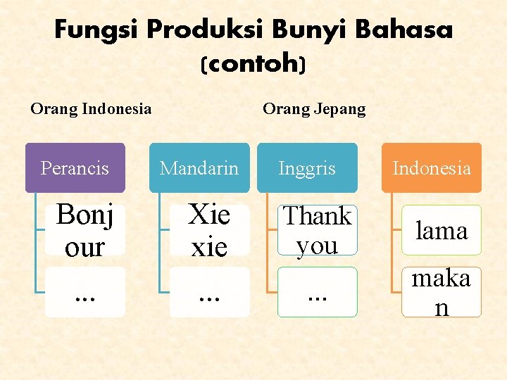 Fungsi Produksi Bunyi Bahasa (contoh) Orang Indonesia Perancis Bonj our. . . Orang Jepang