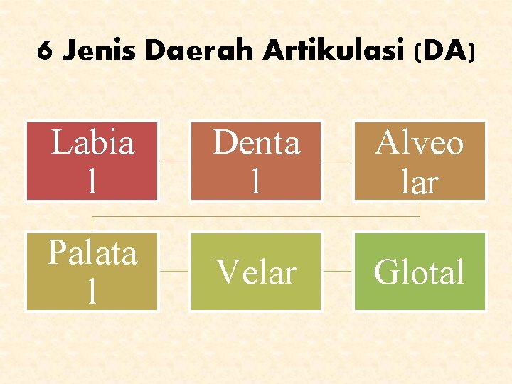 6 Jenis Daerah Artikulasi (DA) Labia l Denta l Alveo lar Palata l Velar