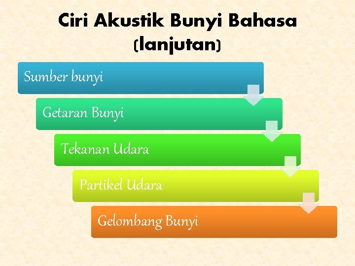 Ciri Akustik Bunyi Bahasa (lanjutan) Sumber bunyi Getaran Bunyi Tekanan Udara Partikel Udara Gelombang