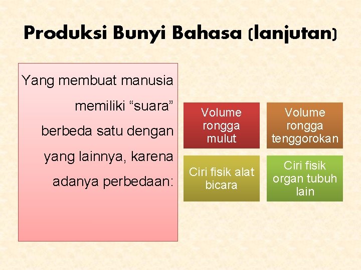 Produksi Bunyi Bahasa (lanjutan) Yang membuat manusia memiliki “suara” berbeda satu dengan Volume rongga