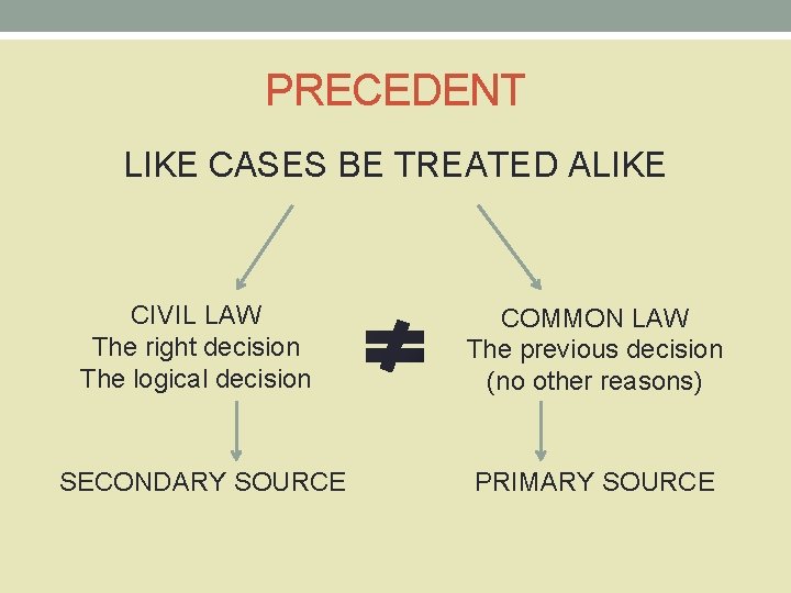 PRECEDENT LIKE CASES BE TREATED ALIKE CIVIL LAW The right decision The logical decision