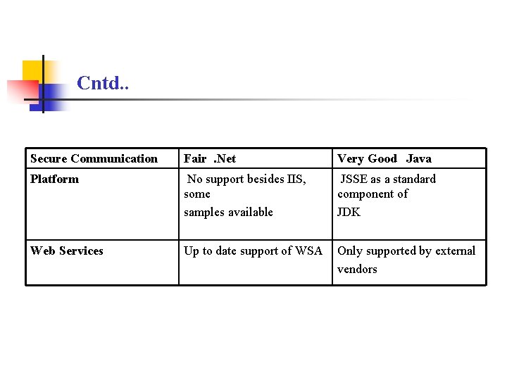 Cntd. . Secure Communication Fair. Net Very Good Java Platform No support besides IIS,