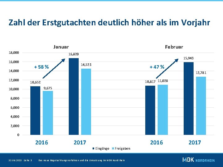 Zahl der Erstgutachten deutlich höher als im Vorjahr Januar 18, 000 16, 820 16,