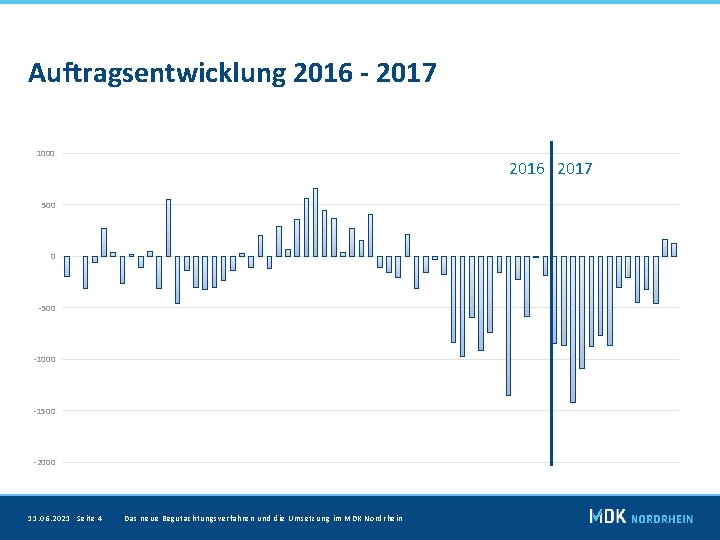 Auftragsentwicklung 2016 - 2017 1000 2016 2017 500 0 -500 -1000 -1500 -2000 11.