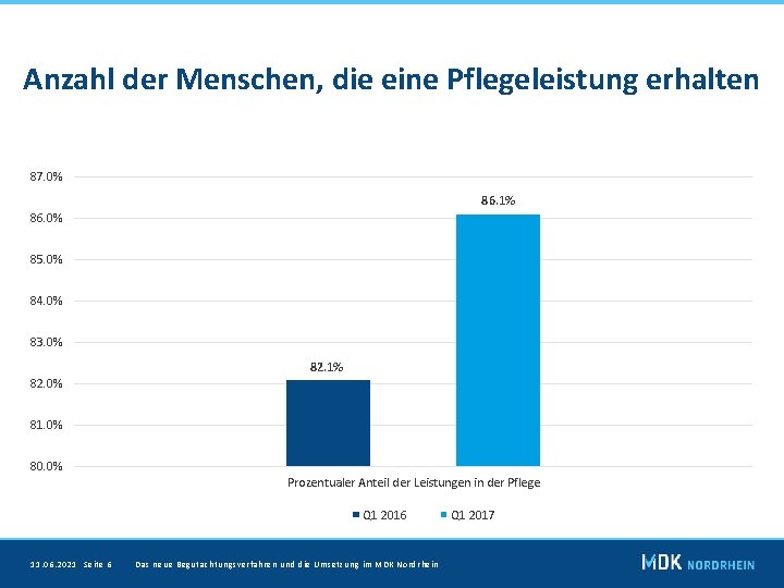 Anzahl der Menschen, die eine Pflegeleistung erhalten 87. 0% 86. 1% 86. 0% 85.