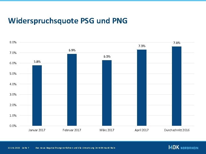 Widerspruchsquote PSG und PNG 8. 0% 7. 3% 7. 6% 6. 9% 7. 0%