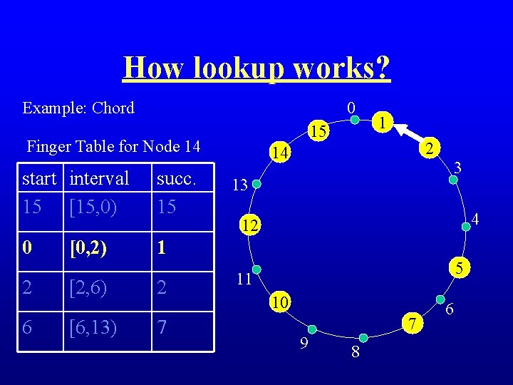 How lookup works? Example: Chord 0 15 Finger Table for Node 14 start interval
