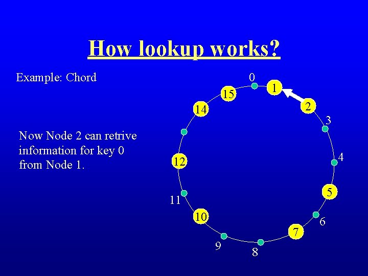 How lookup works? Example: Chord 0 15 1 2 14 Now Node 2 can