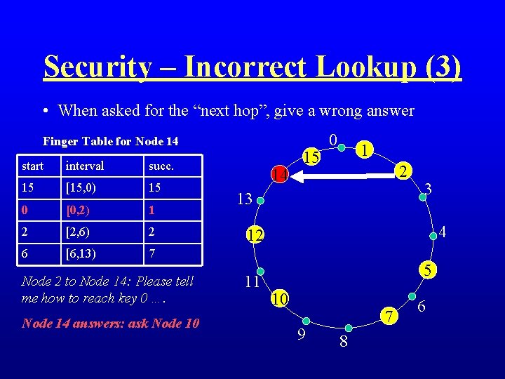 Security – Incorrect Lookup (3) • When asked for the “next hop”, give a