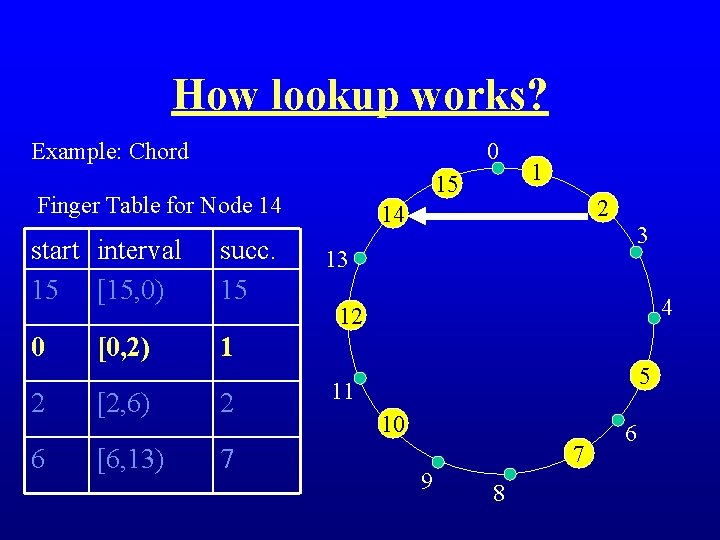 How lookup works? Example: Chord 0 15 Finger Table for Node 14 start interval