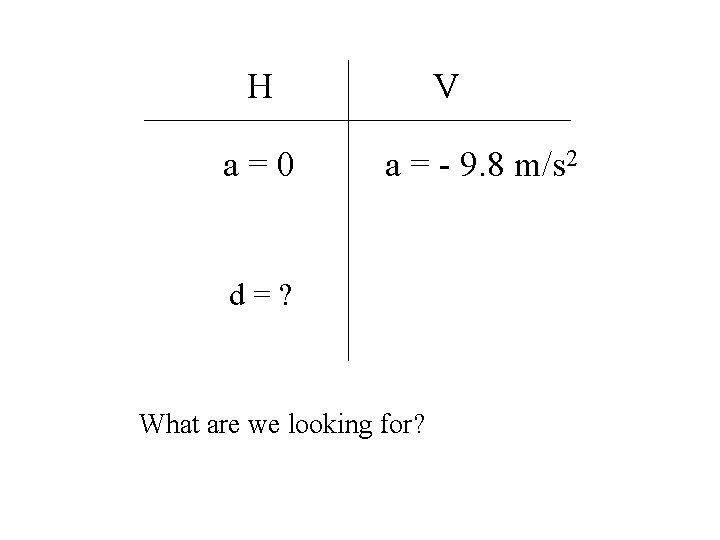 H a=0 V a = - 9. 8 m/s 2 d=? What are we H a=0 V a = - 9. 8 m/s 2 d=? What are we