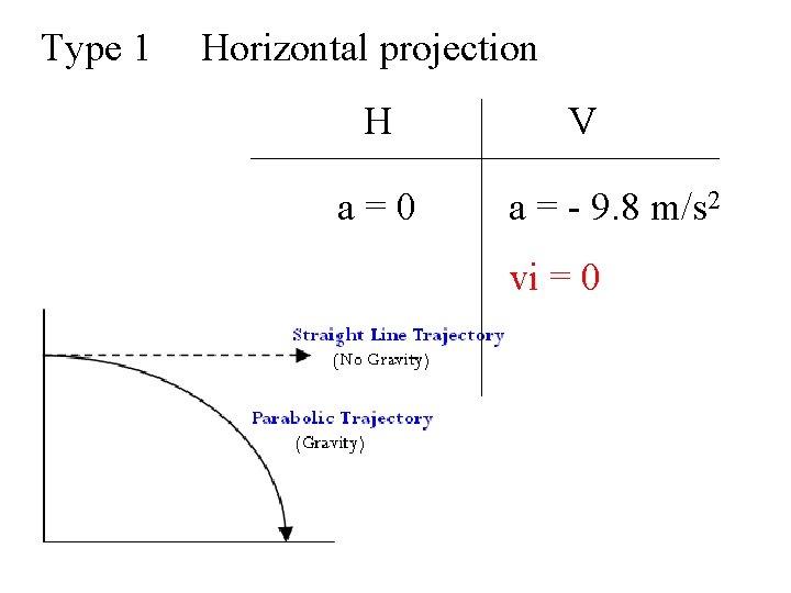 Type 1 Horizontal projection H a=0 V a = - 9. 8 m/s 2 Type 1 Horizontal projection H a=0 V a = - 9. 8 m/s 2