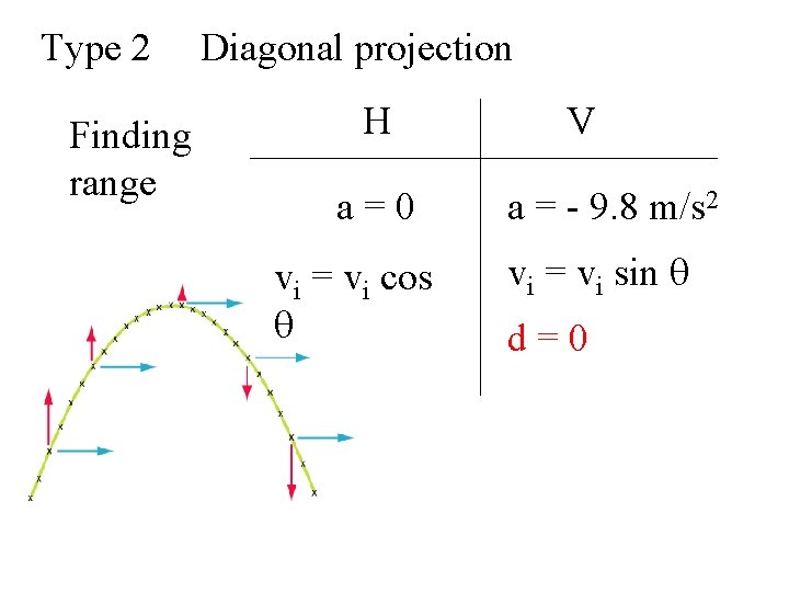 Type 2 Finding range Diagonal projection H a=0 vi = vi cos q V Type 2 Finding range Diagonal projection H a=0 vi = vi cos q V