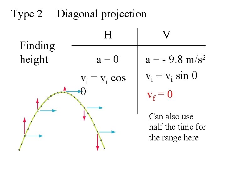 Type 2 Finding height Diagonal projection H a=0 vi = vi cos q V Type 2 Finding height Diagonal projection H a=0 vi = vi cos q V