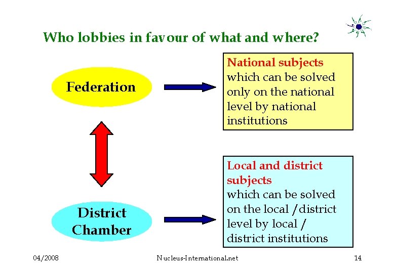 Who lobbies in favour of what and where? Federation District Chamber 04/2008 National subjects