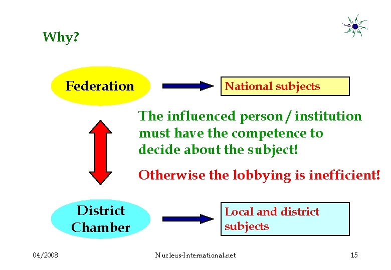 Why? Federation National subjects The influenced person / institution must have the competence to