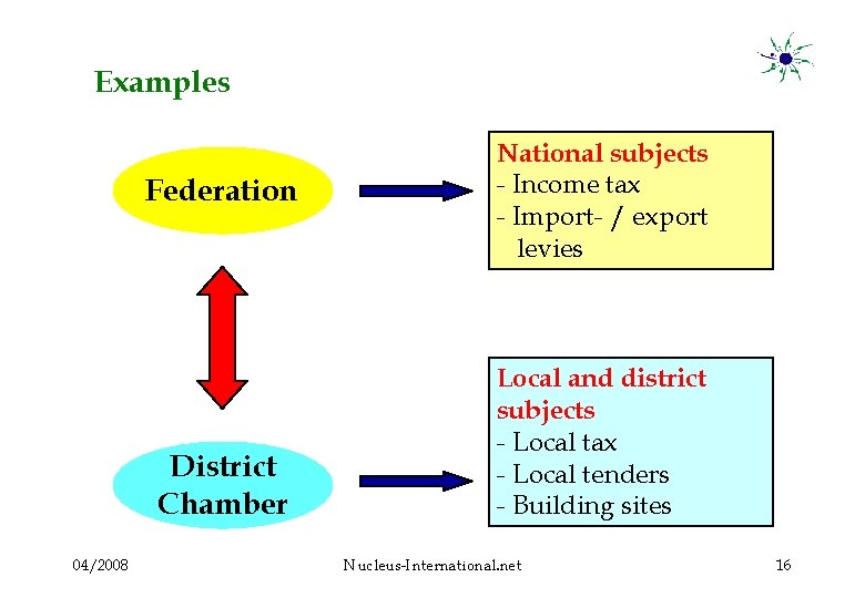 Examples Federation District Chamber 04/2008 National subjects - Income tax - Import- / export