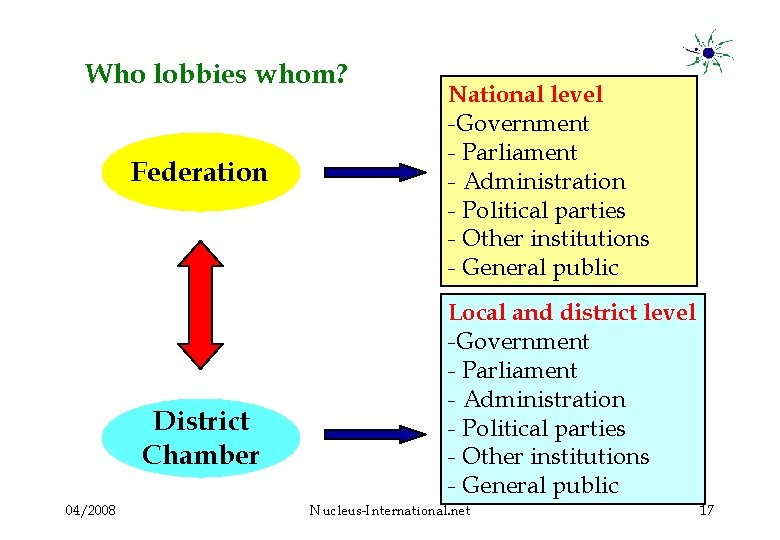 Who lobbies whom? Federation District Chamber 04/2008 National level -Government - Parliament - Administration
