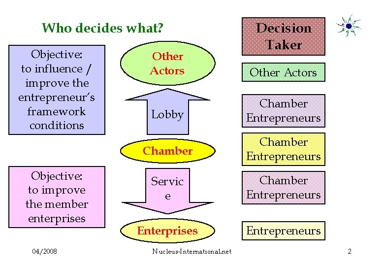 Who decides what? Objective: to influence / improve the entrepreneur’s framework conditions Objective: to