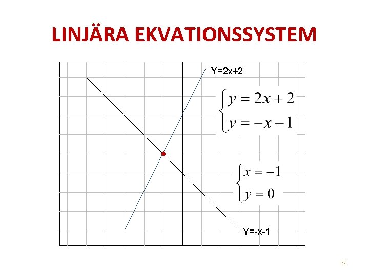LINJÄRA EKVATIONSSYSTEM Y=2 x+2 • Y=-x-1 69 