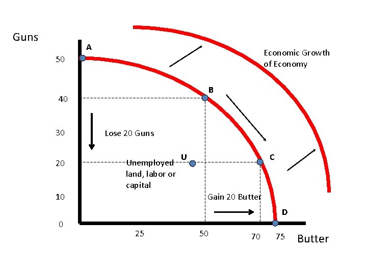 Guns A Economic Growth of Economy 50 B 40 30 20 Lose 20 Guns