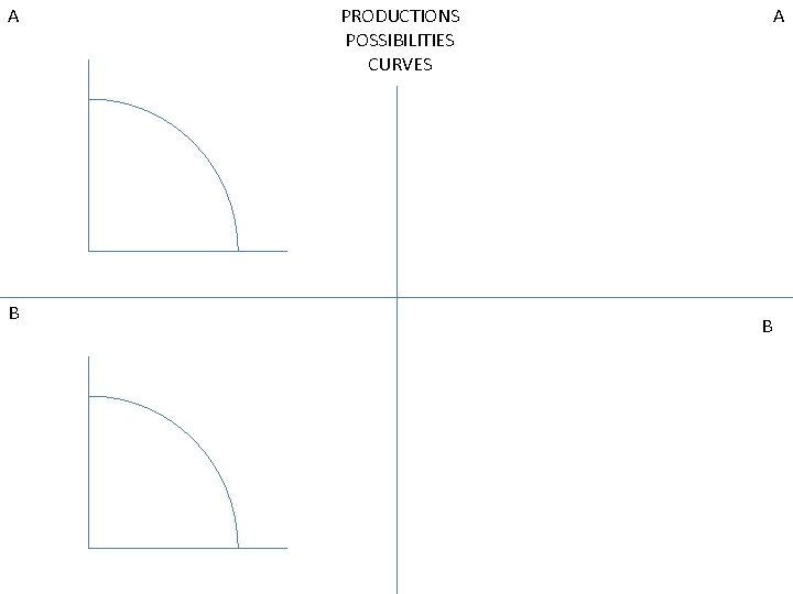 A B PRODUCTIONS POSSIBILITIES CURVES A B A B PRODUCTIONS POSSIBILITIES CURVES A B