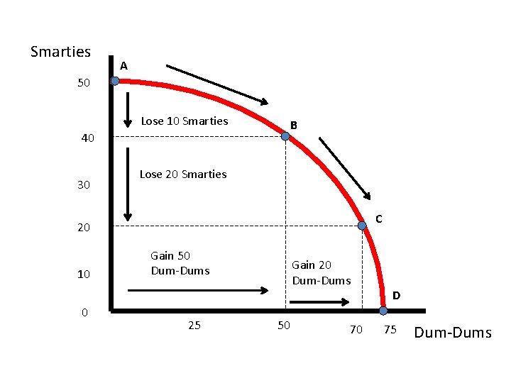 Smarties A 50 Lose 10 Smarties 40 30 B Lose 20 Smarties C 20