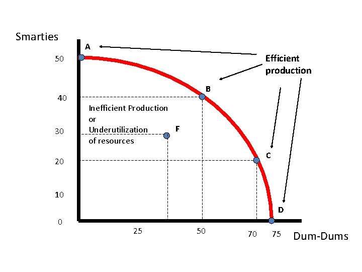 Smarties A Efficient production 50 40 30 B Inefficient Production or F Underutilization of