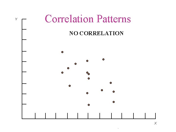 Y Correlation Patterns NO CORRELATION X. 
