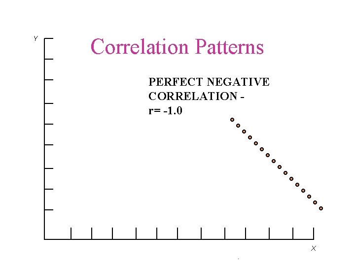 Y Correlation Patterns PERFECT NEGATIVE CORRELATION r= -1. 0 X. 
