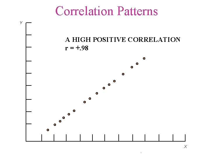 Correlation Patterns Y A HIGH POSITIVE CORRELATION r = +. 98 X. 