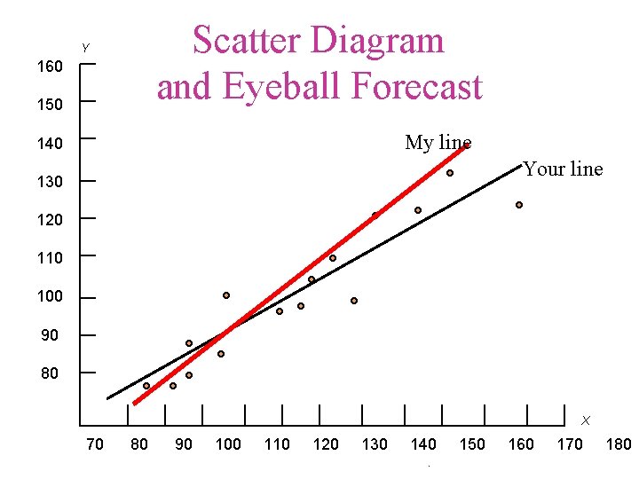 Scatter Diagram and Eyeball Forecast Y 160 150 My line 140 Your line 130