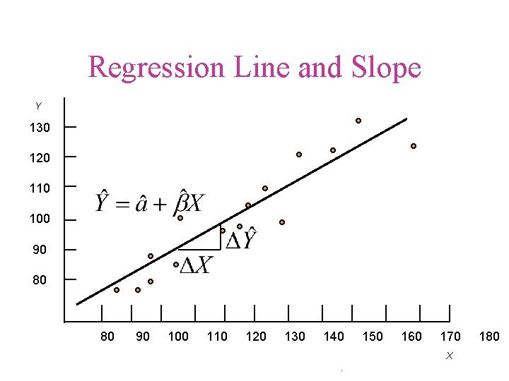 Regression Line and Slope Y 130 120 110 100 90 80 80 90 100