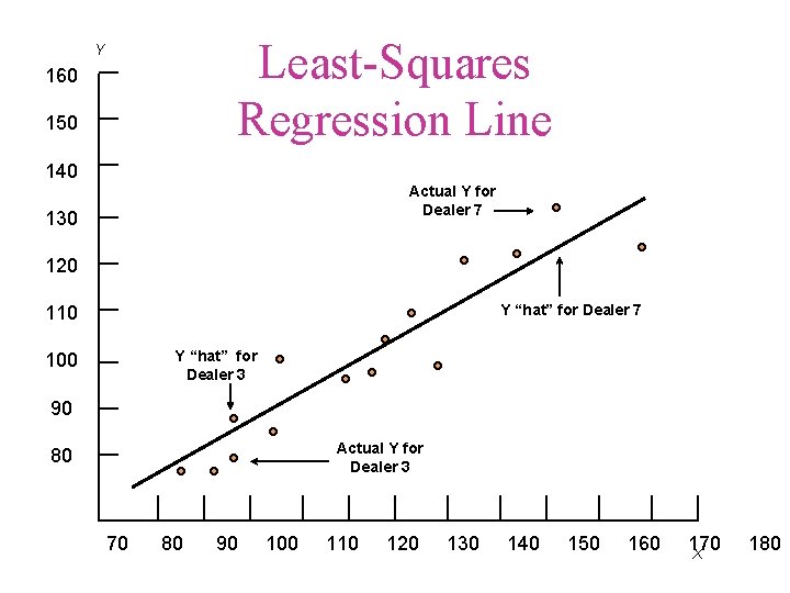 Least-Squares Regression Line Y 160 150 140 Actual Y for Dealer 7 130 120