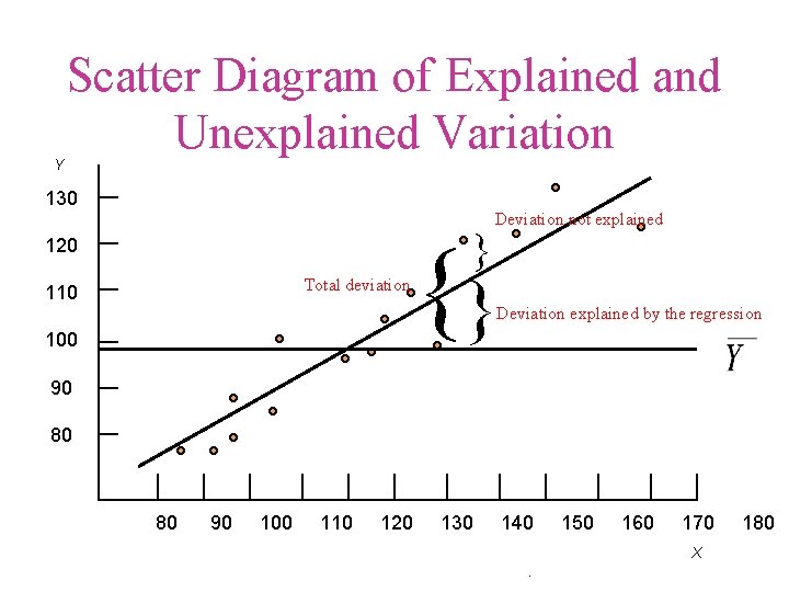 Y Scatter Diagram of Explained and Unexplained Variation 130 } 120 Total deviation 110