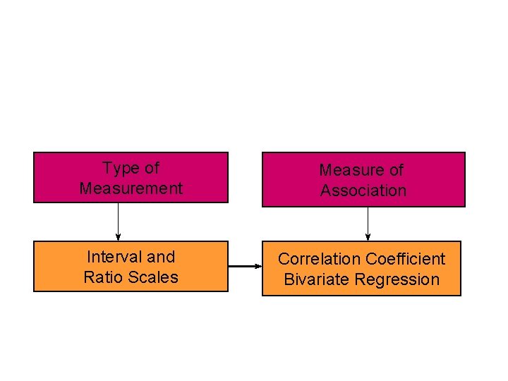 Type of Measurement Measure of Association Interval and Ratio Scales Correlation Coefficient Bivariate Regression